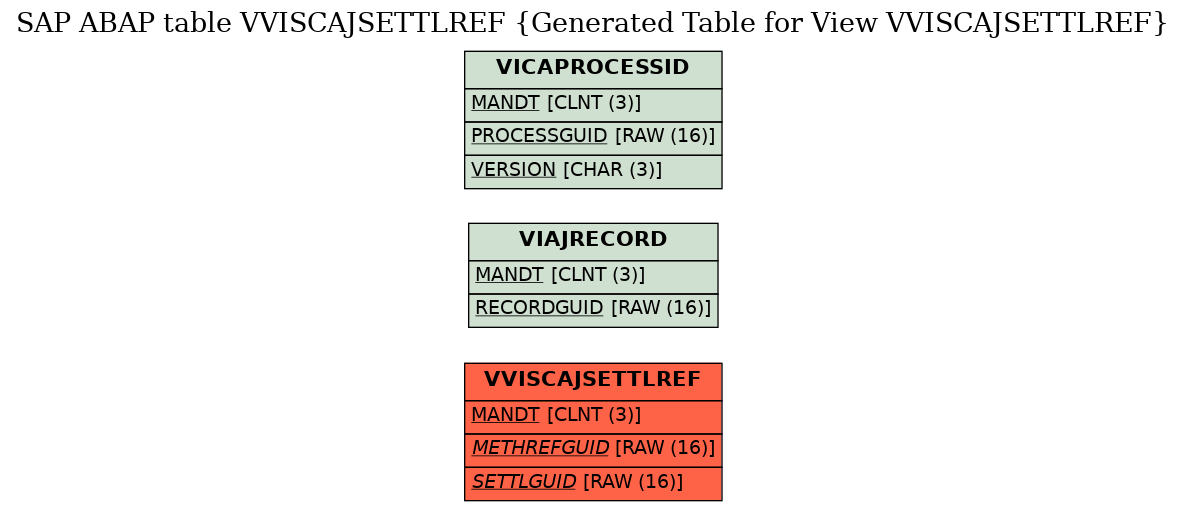 E-R Diagram for table VVISCAJSETTLREF (Generated Table for View VVISCAJSETTLREF)