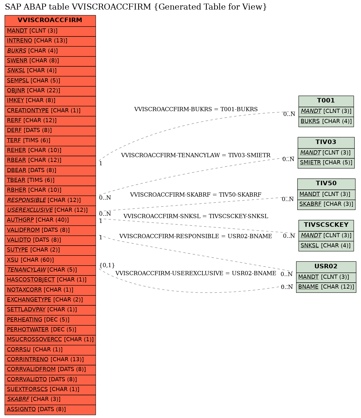 E-R Diagram for table VVISCROACCFIRM (Generated Table for View)