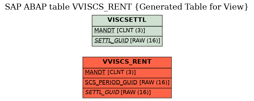 E-R Diagram for table VVISCS_RENT (Generated Table for View)