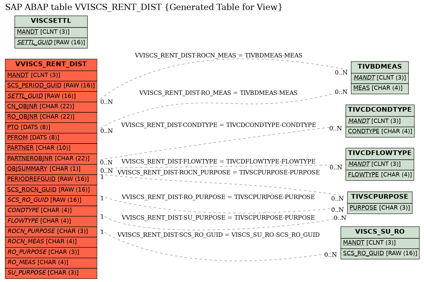 E-R Diagram for table VVISCS_RENT_DIST (Generated Table for View)