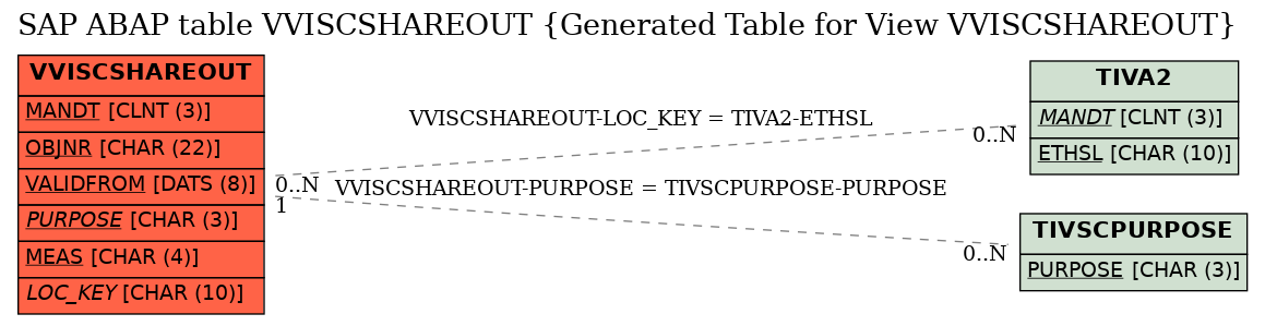 E-R Diagram for table VVISCSHAREOUT (Generated Table for View VVISCSHAREOUT)