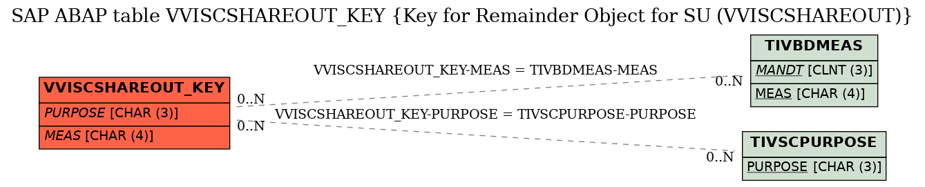 E-R Diagram for table VVISCSHAREOUT_KEY (Key for Remainder Object for SU (VVISCSHAREOUT))