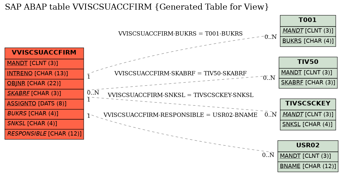 E-R Diagram for table VVISCSUACCFIRM (Generated Table for View)
