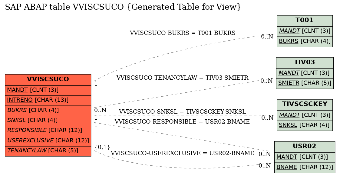 E-R Diagram for table VVISCSUCO (Generated Table for View)
