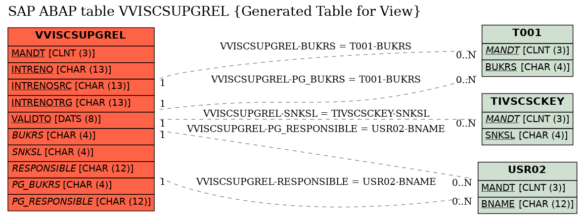 E-R Diagram for table VVISCSUPGREL (Generated Table for View)