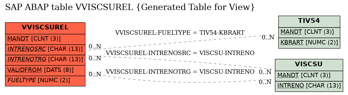 E-R Diagram for table VVISCSUREL (Generated Table for View)