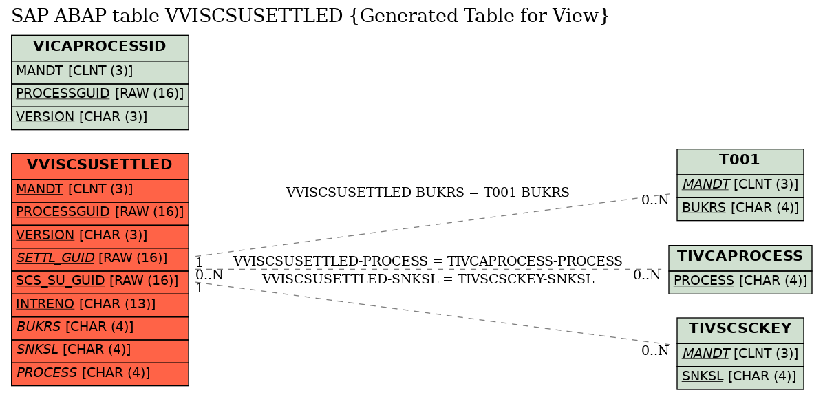 E-R Diagram for table VVISCSUSETTLED (Generated Table for View)