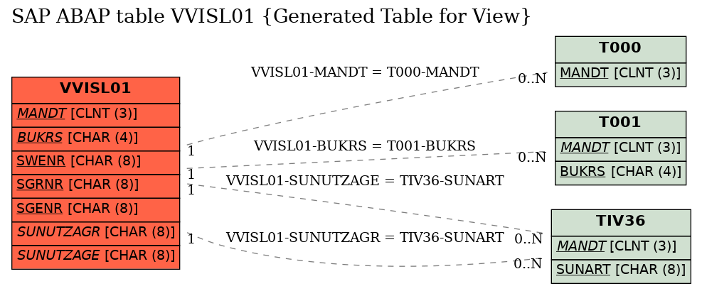 E-R Diagram for table VVISL01 (Generated Table for View)