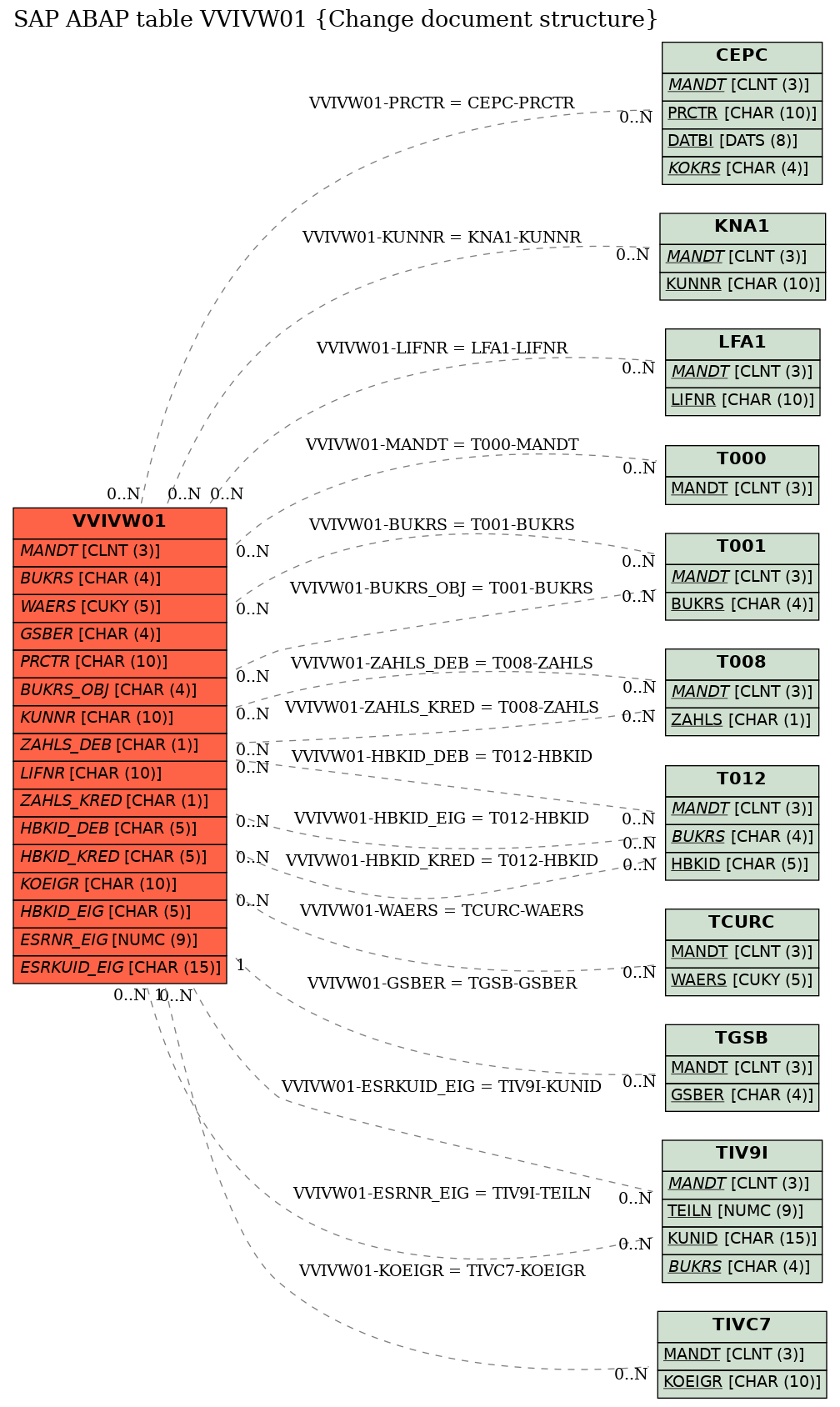 E-R Diagram for table VVIVW01 (Change document structure)