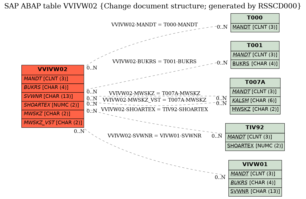 E-R Diagram for table VVIVW02 (Change document structure; generated by RSSCD000)