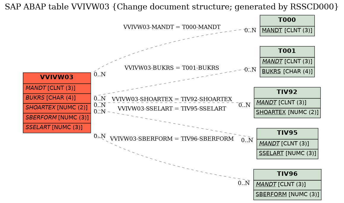 E-R Diagram for table VVIVW03 (Change document structure; generated by RSSCD000)