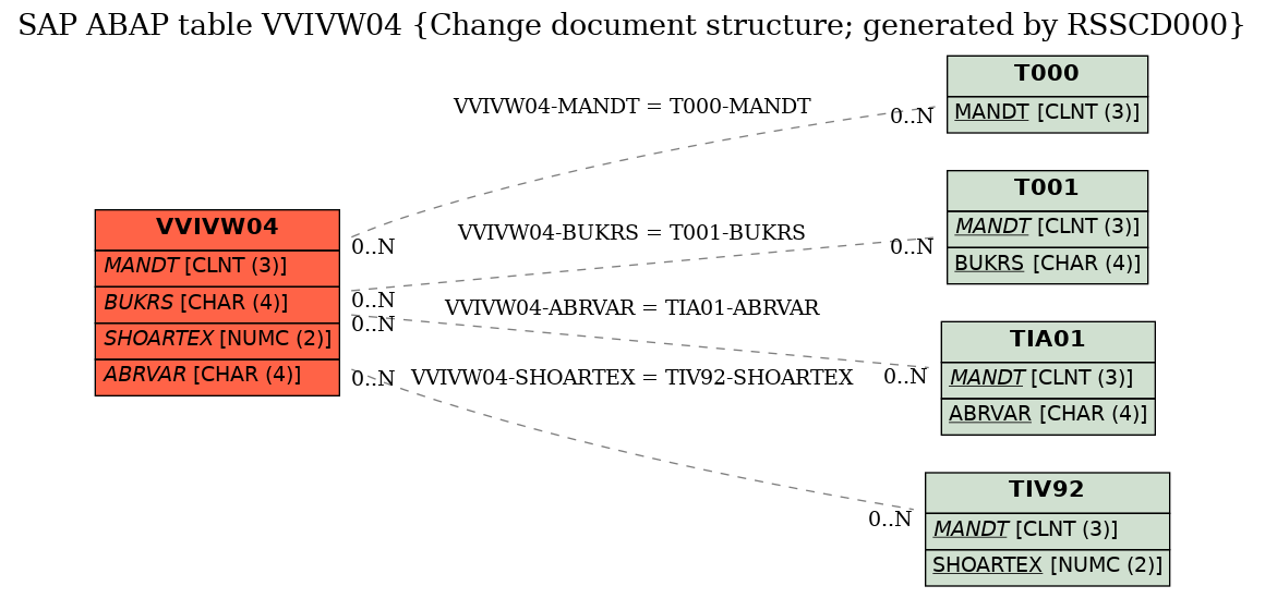 E-R Diagram for table VVIVW04 (Change document structure; generated by RSSCD000)