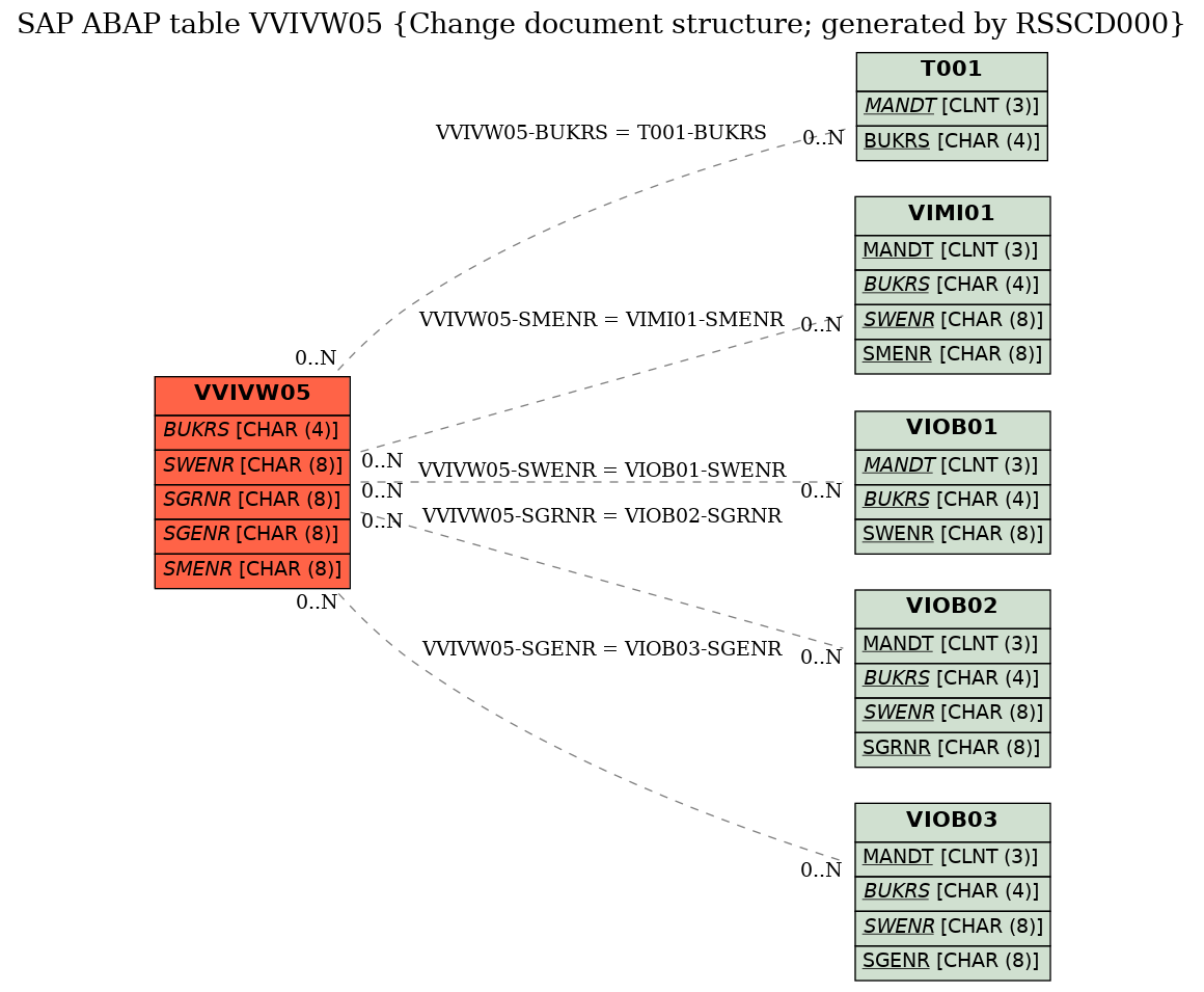 E-R Diagram for table VVIVW05 (Change document structure; generated by RSSCD000)