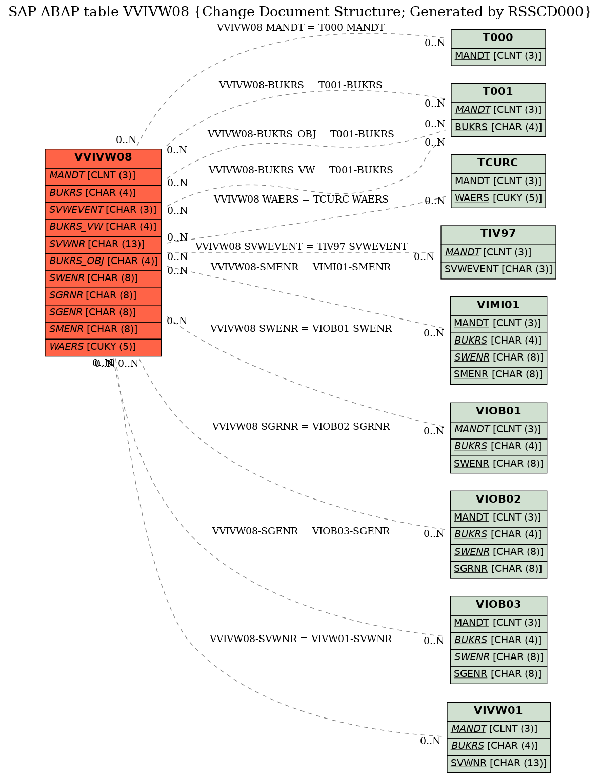 E-R Diagram for table VVIVW08 (Change Document Structure; Generated by RSSCD000)