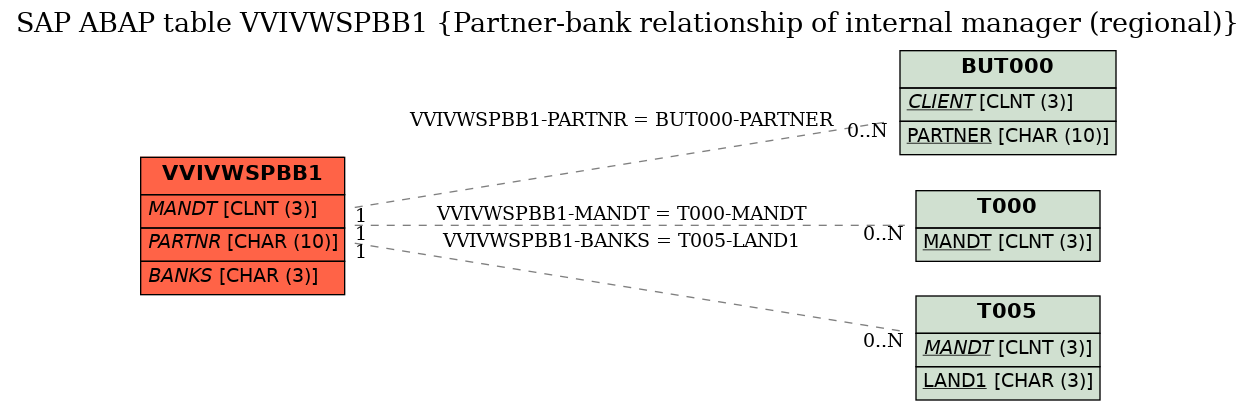E-R Diagram for table VVIVWSPBB1 (Partner-bank relationship of internal manager (regional))