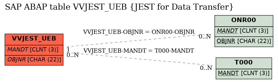 E-R Diagram for table VVJEST_UEB (JEST for Data Transfer)