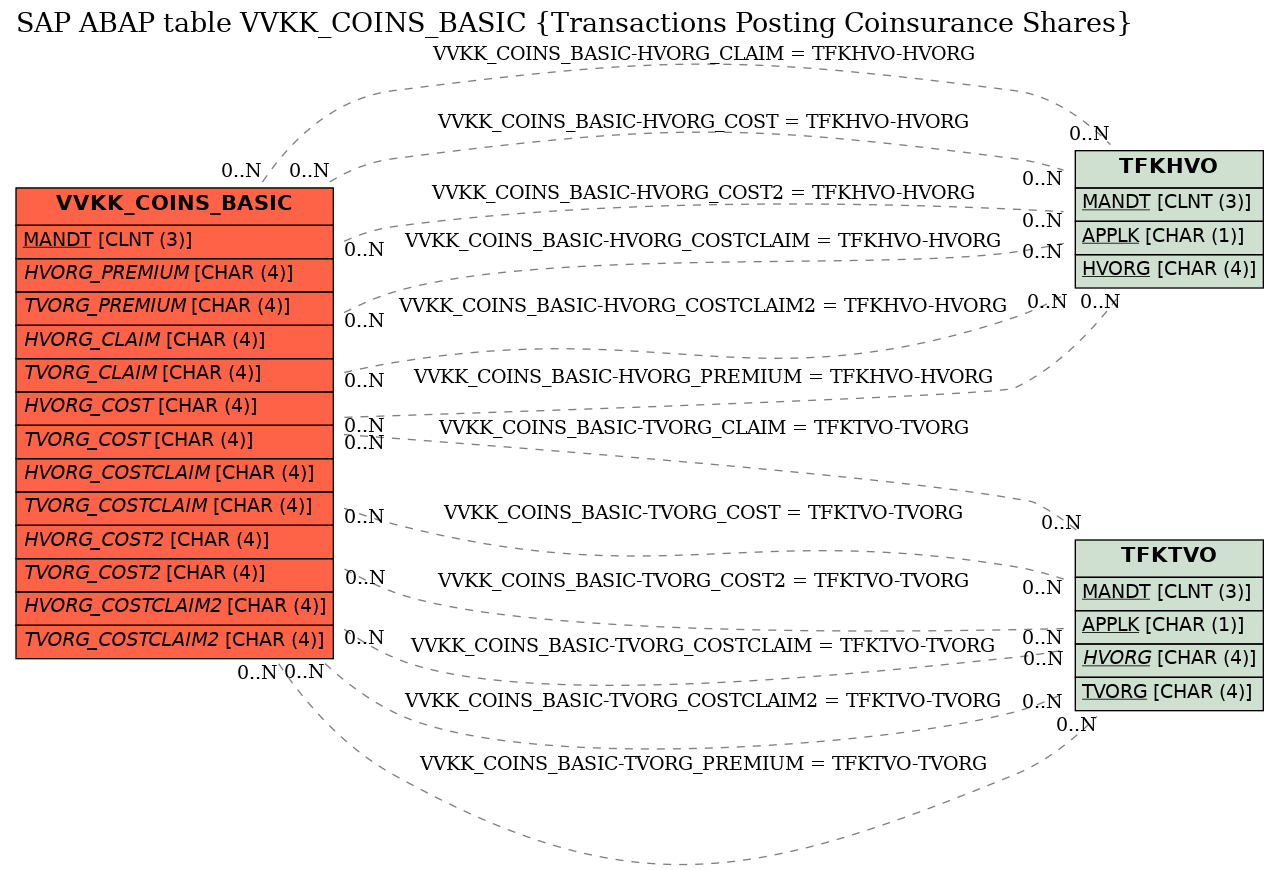 E-R Diagram for table VVKK_COINS_BASIC (Transactions Posting Coinsurance Shares)