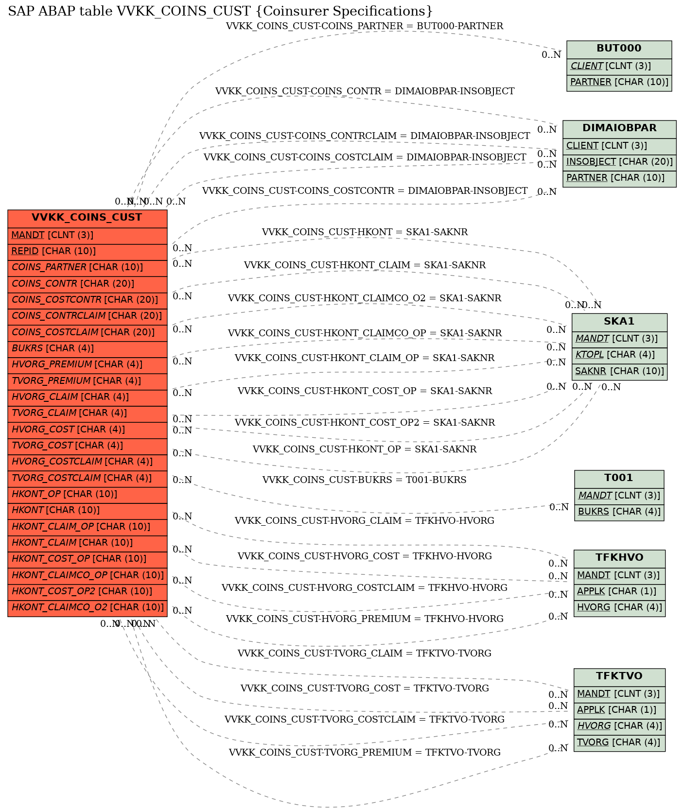 E-R Diagram for table VVKK_COINS_CUST (Coinsurer Specifications)