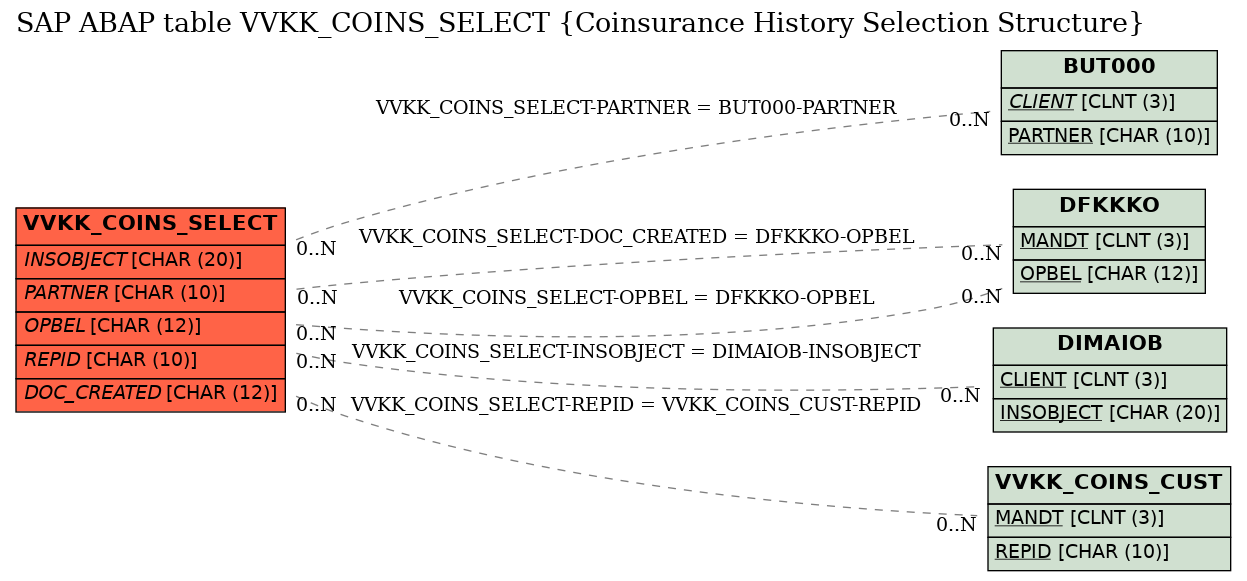 E-R Diagram for table VVKK_COINS_SELECT (Coinsurance History Selection Structure)