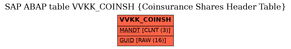 E-R Diagram for table VVKK_COINSH (Coinsurance Shares Header Table)