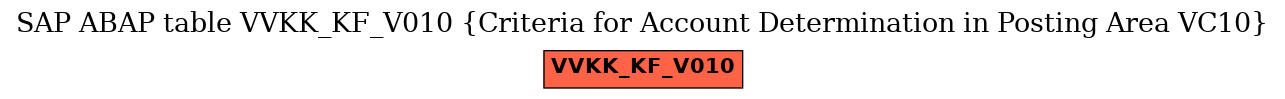 E-R Diagram for table VVKK_KF_V010 (Criteria for Account Determination in Posting Area VC10)