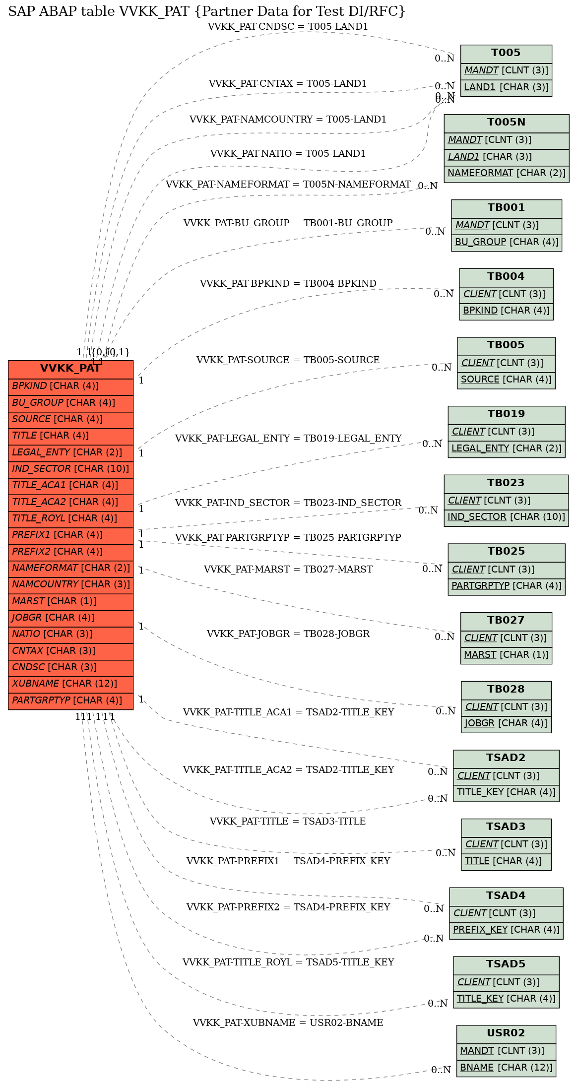 E-R Diagram for table VVKK_PAT (Partner Data for Test DI/RFC)