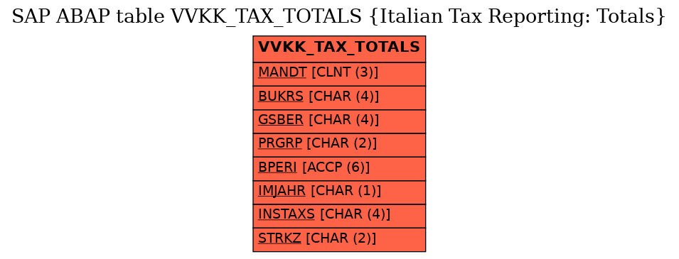 E-R Diagram for table VVKK_TAX_TOTALS (Italian Tax Reporting: Totals)