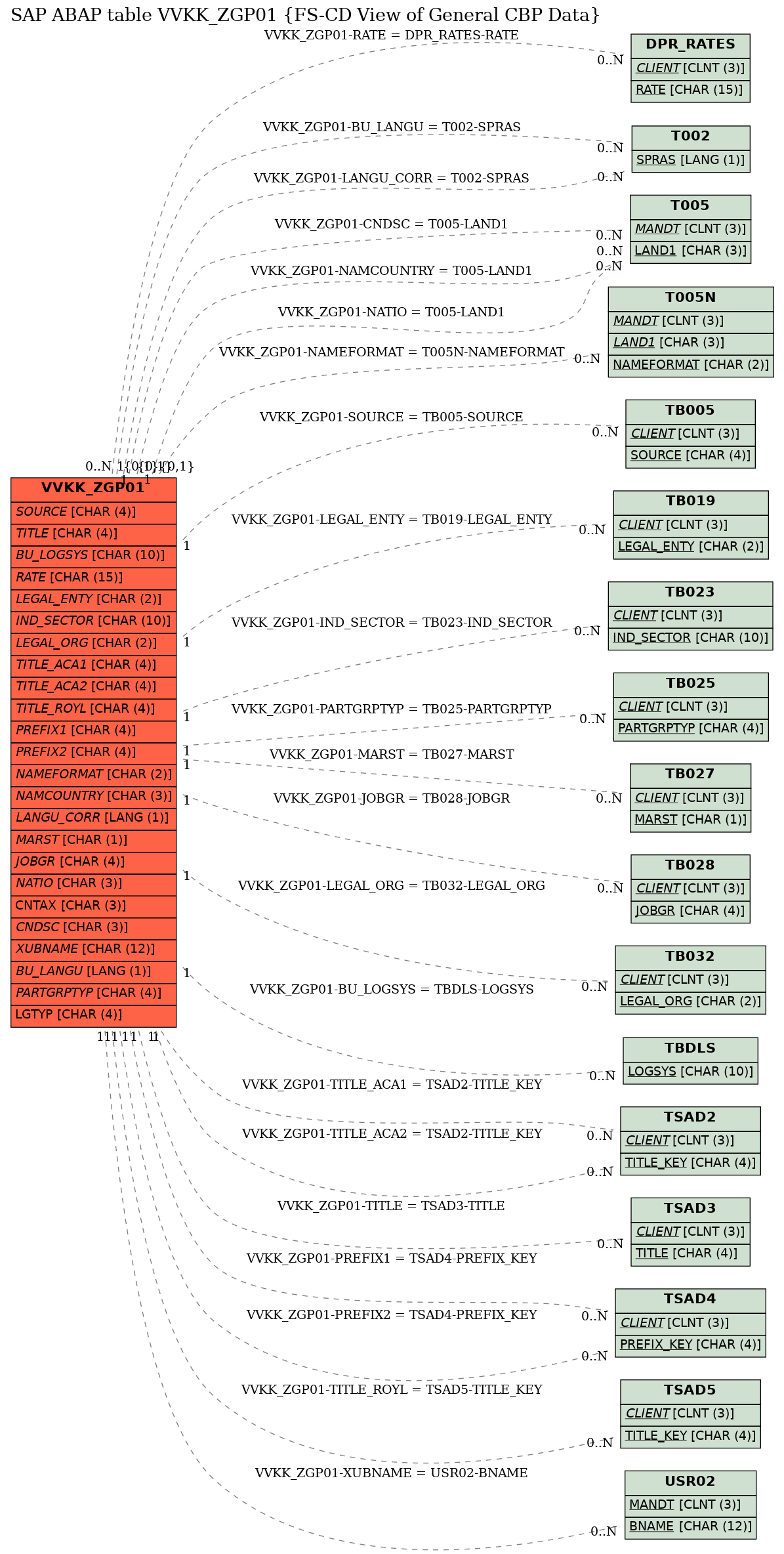 E-R Diagram for table VVKK_ZGP01 (FS-CD View of General CBP Data)