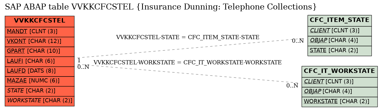 E-R Diagram for table VVKKCFCSTEL (Insurance Dunning: Telephone Collections)