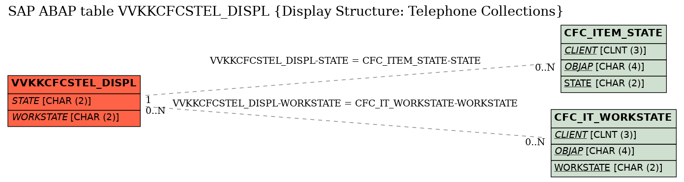 E-R Diagram for table VVKKCFCSTEL_DISPL (Display Structure: Telephone Collections)