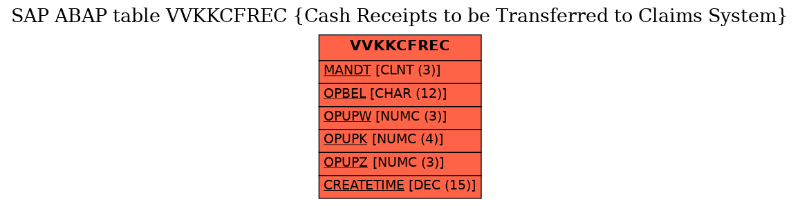 E-R Diagram for table VVKKCFREC (Cash Receipts to be Transferred to Claims System)