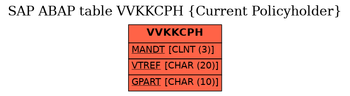 E-R Diagram for table VVKKCPH (Current Policyholder)