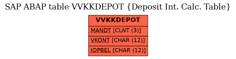 E-R Diagram for table VVKKDEPOT (Deposit Int. Calc. Table)