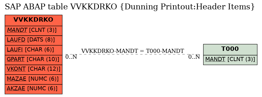 E-R Diagram for table VVKKDRKO (Dunning Printout:Header Items)