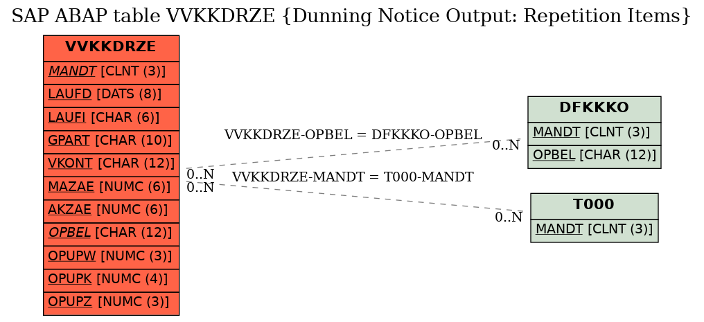 E-R Diagram for table VVKKDRZE (Dunning Notice Output: Repetition Items)