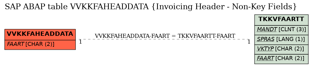 E-R Diagram for table VVKKFAHEADDATA (Invoicing Header - Non-Key Fields)