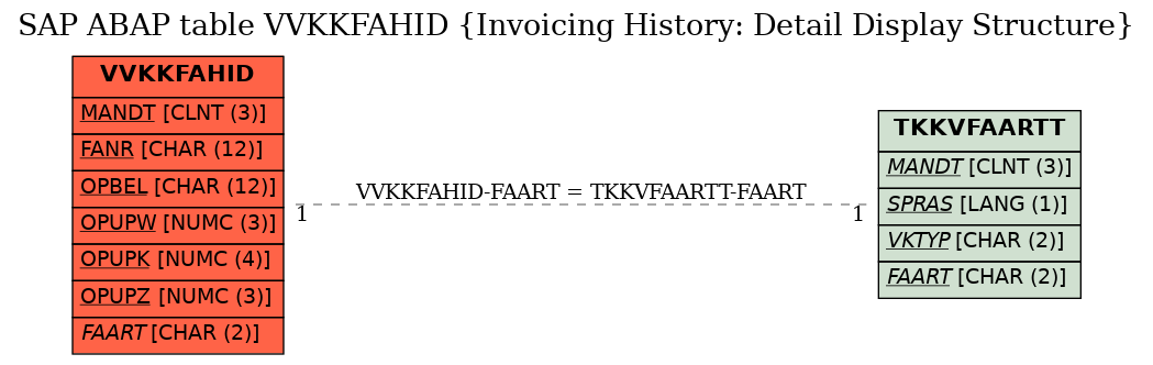 E-R Diagram for table VVKKFAHID (Invoicing History: Detail Display Structure)