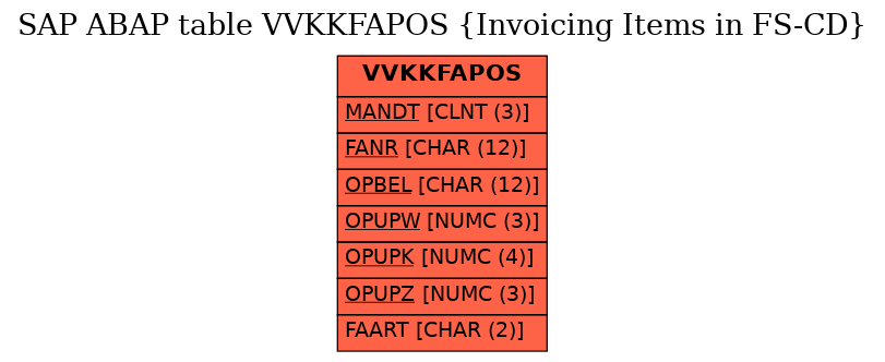 E-R Diagram for table VVKKFAPOS (Invoicing Items in FS-CD)