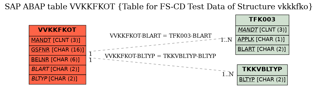 E-R Diagram for table VVKKFKOT (Table for FS-CD Test Data of Structure vkkkfko)