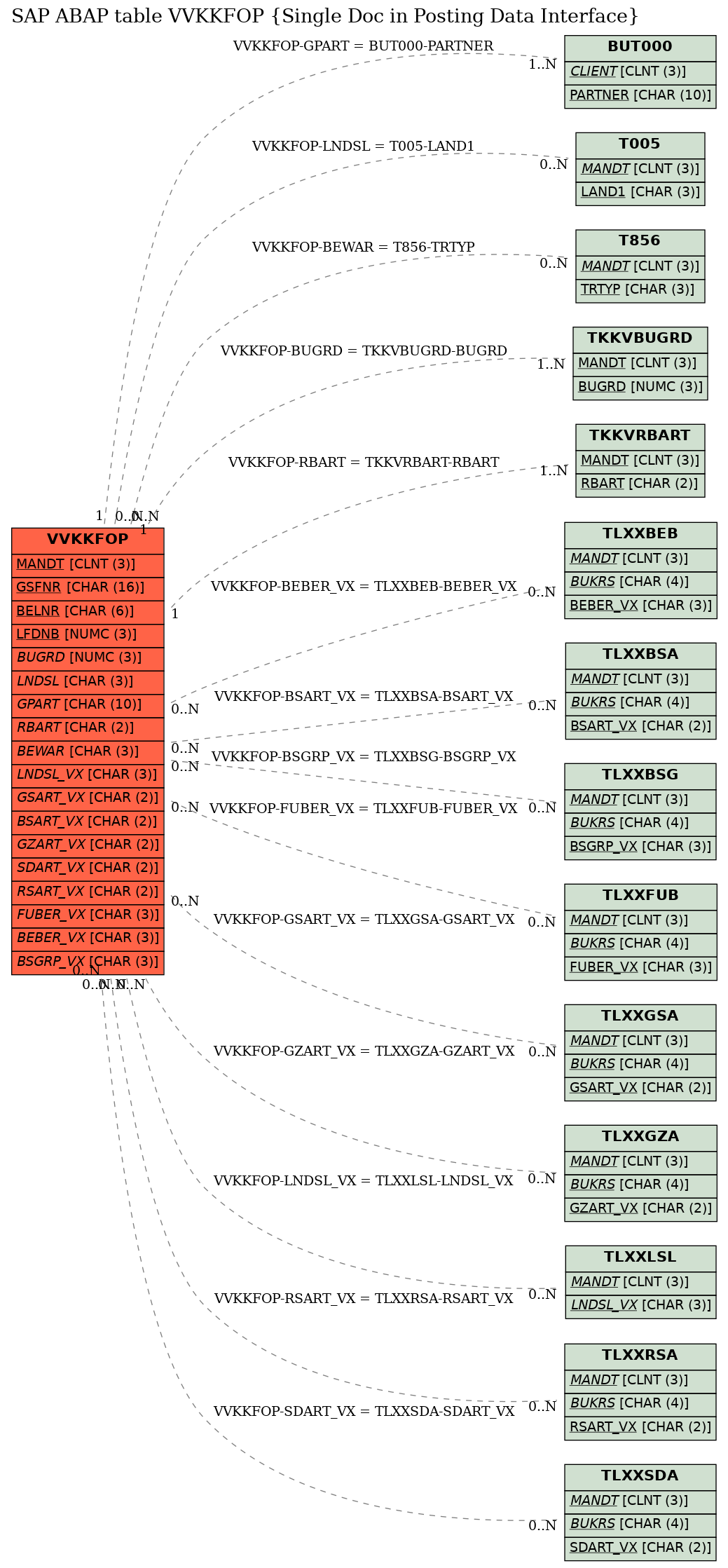 E-R Diagram for table VVKKFOP (Single Doc in Posting Data Interface)