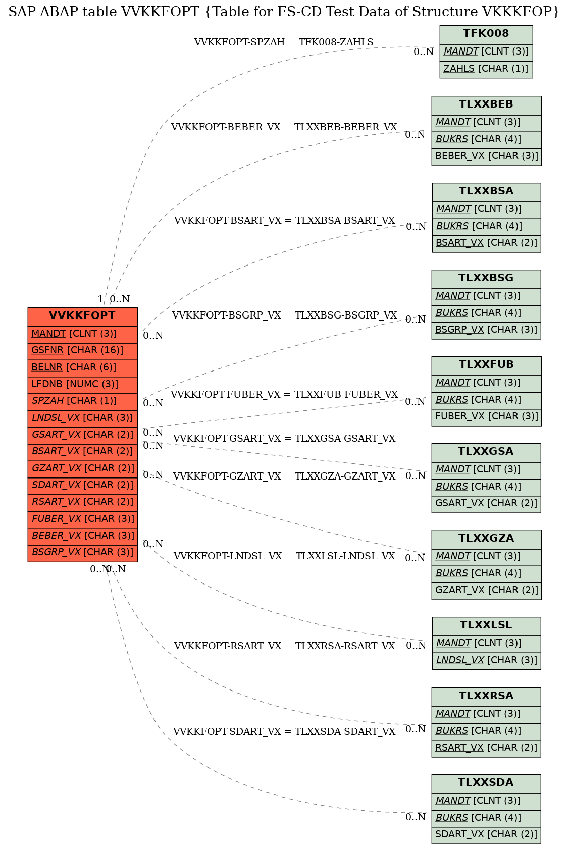 E-R Diagram for table VVKKFOPT (Table for FS-CD Test Data of Structure VKKKFOP)