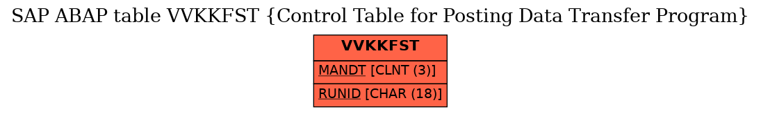 E-R Diagram for table VVKKFST (Control Table for Posting Data Transfer Program)