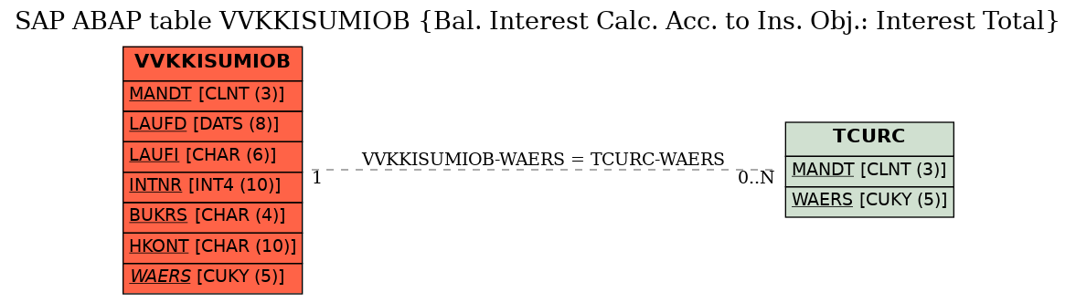 E-R Diagram for table VVKKISUMIOB (Bal. Interest Calc. Acc. to Ins. Obj.: Interest Total)