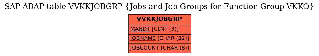 E-R Diagram for table VVKKJOBGRP (Jobs and Job Groups for Function Group VKKO)