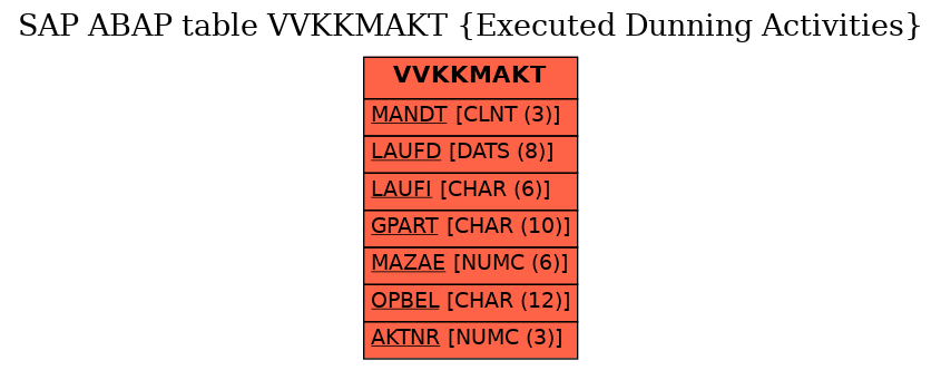 E-R Diagram for table VVKKMAKT (Executed Dunning Activities)