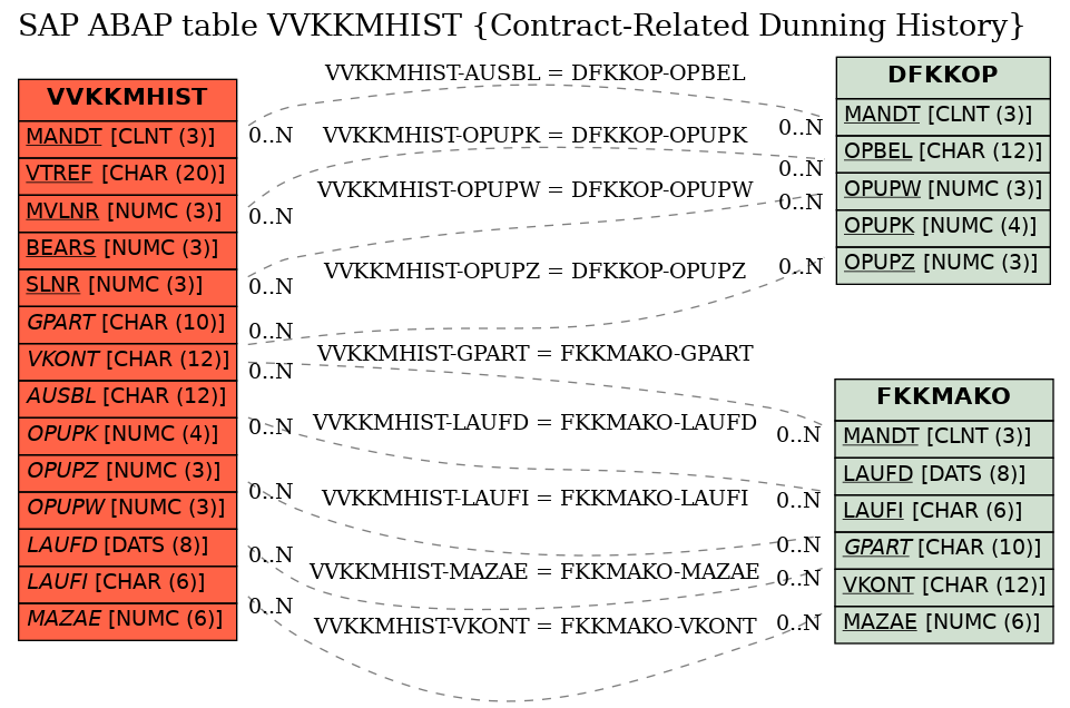 E-R Diagram for table VVKKMHIST (Contract-Related Dunning History)