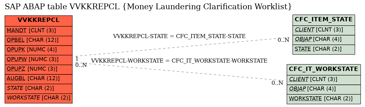 E-R Diagram for table VVKKREPCL (Money Laundering Clarification Worklist)