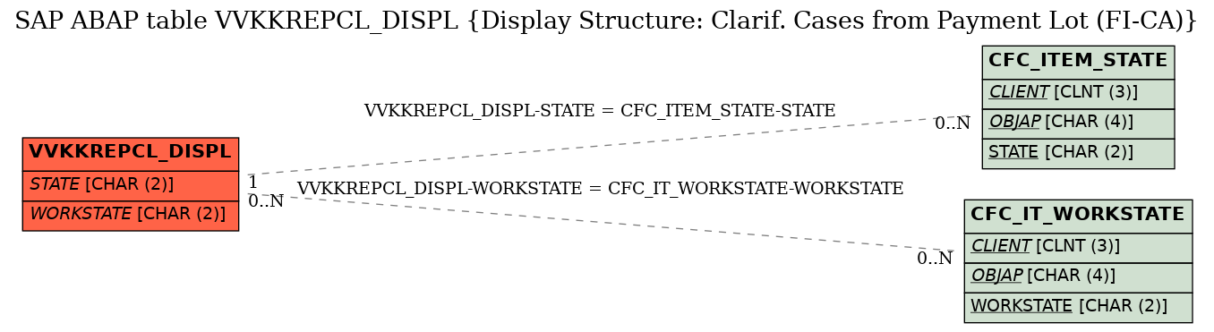 E-R Diagram for table VVKKREPCL_DISPL (Display Structure: Clarif. Cases from Payment Lot (FI-CA))