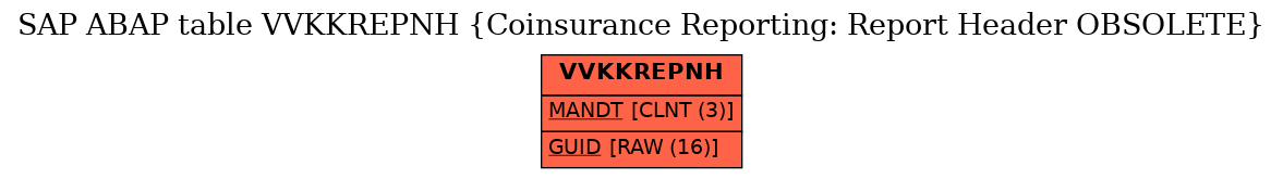 E-R Diagram for table VVKKREPNH (Coinsurance Reporting: Report Header OBSOLETE)