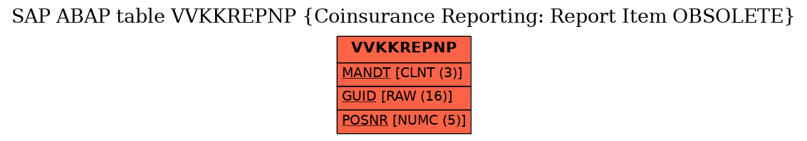 E-R Diagram for table VVKKREPNP (Coinsurance Reporting: Report Item OBSOLETE)